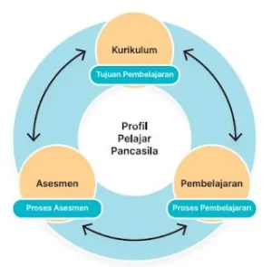 Arah Terbaru Pembelajaran IPA di Indonesia: Kerangka Resmi dalam Kurikulum Merdeka